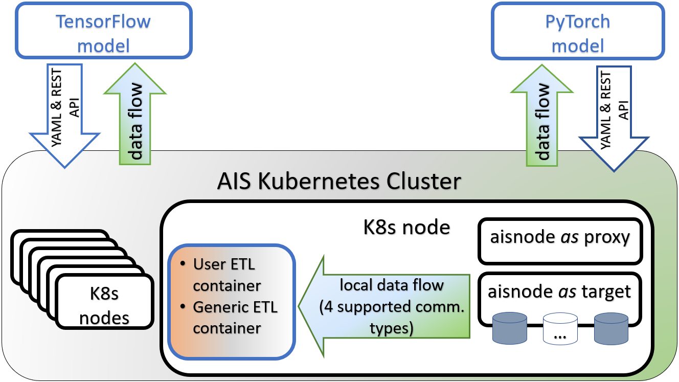 AIS-ETL Block Diagram