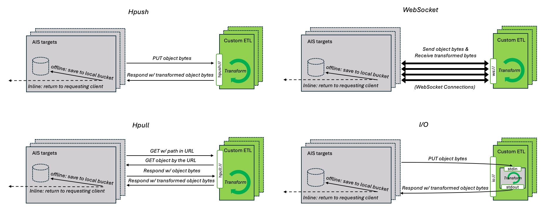 ETL Communication Types