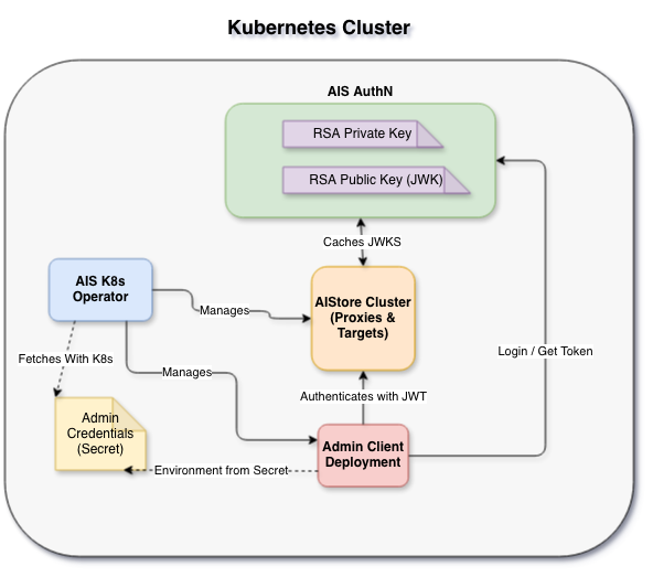 K8s AuthN Deployment