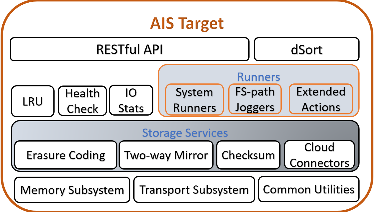 AIS target block diagram