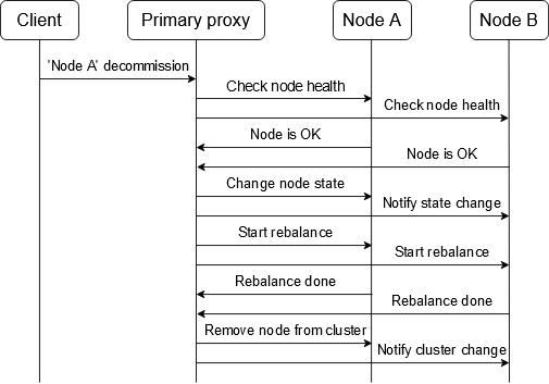 Decommission a node