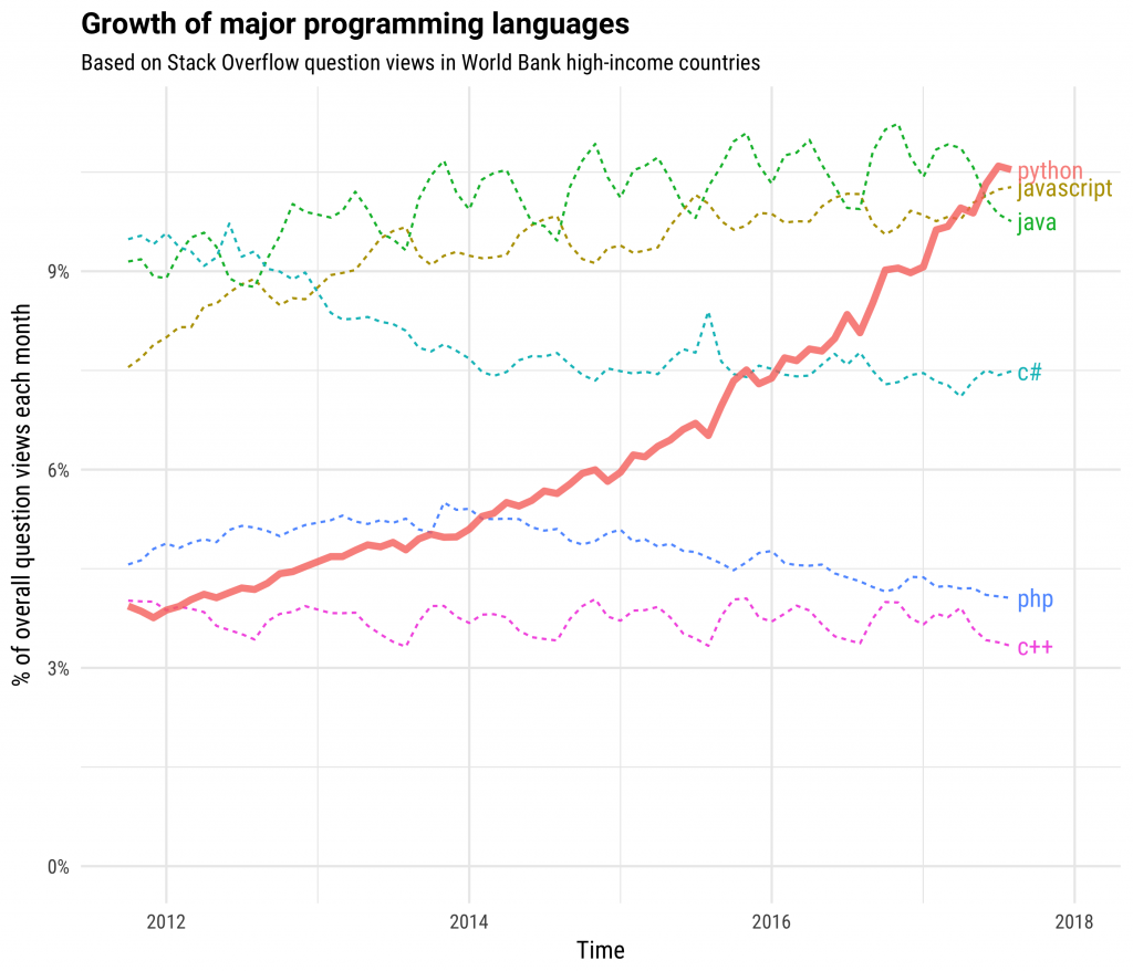 Programming Language Growth
