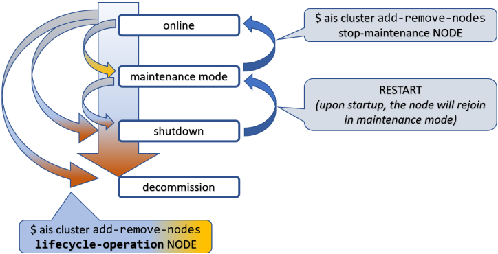 Node lifecycle: states and transitions