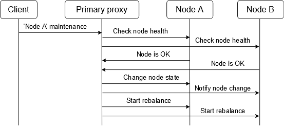 Put a node in maintenance