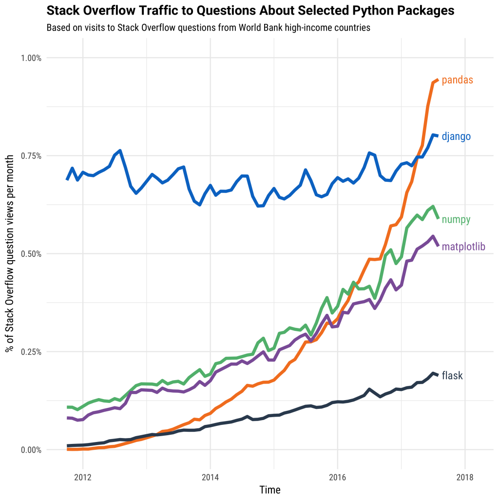 Python Library Popularity