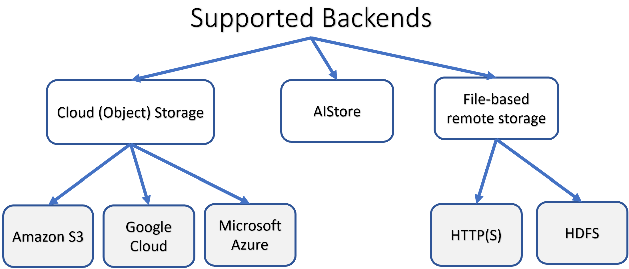 Supported Backends